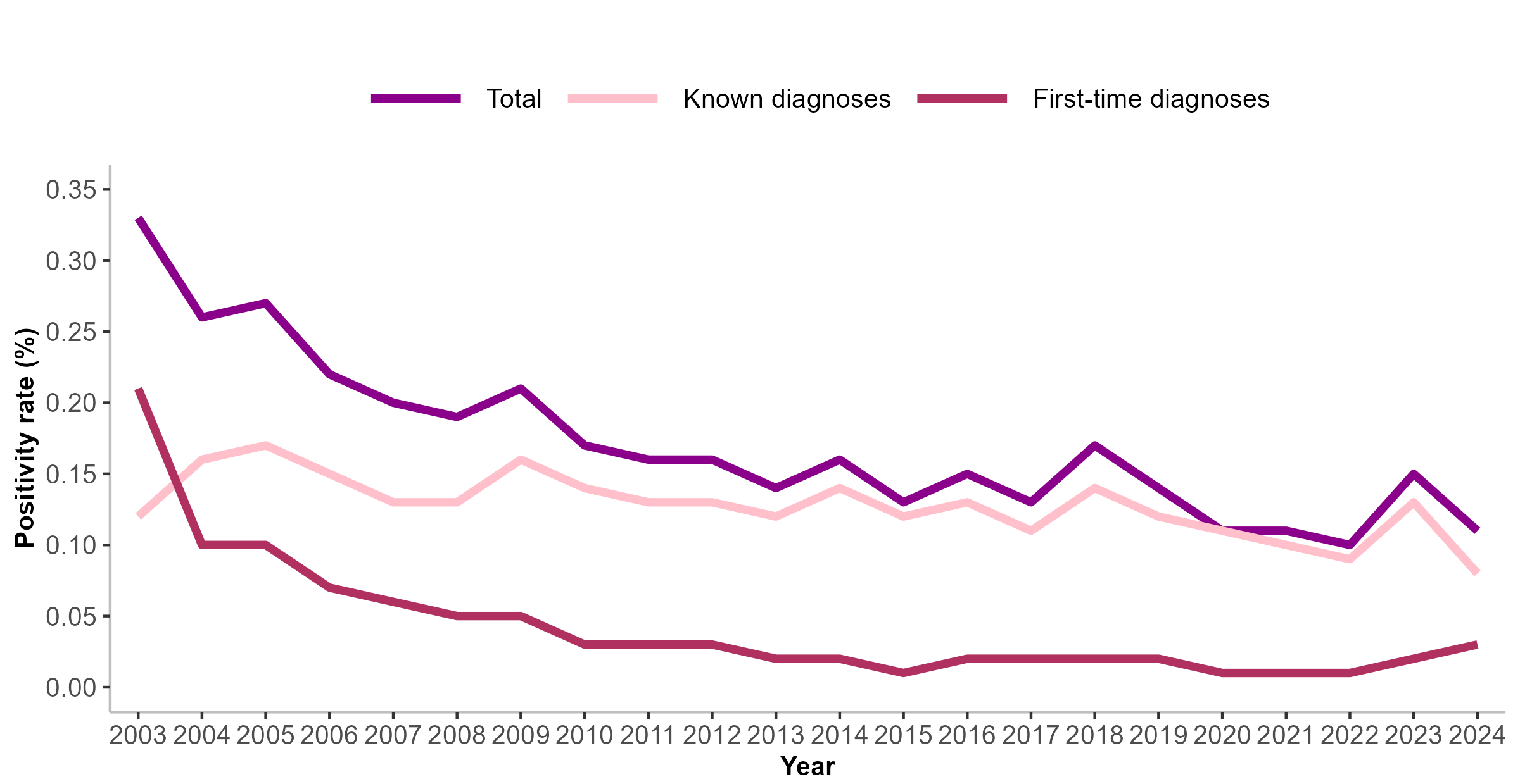HIV Antenatal Testing data 2024 graph